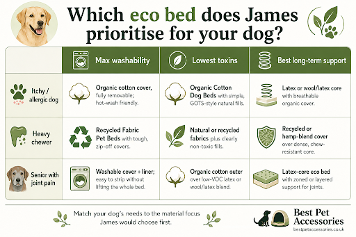 Which eco bed does James prioritise for your dog